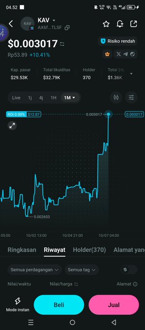 A cryptocurrency price tracking app screenshot displaying the token 'KAV' at $0.003017 with a 10.41% increase.