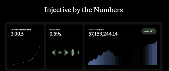 A dashboard titled "Injective by the Numbers" highlights three key metrics: 3.00B onchain transactions (shown with an upward-trending dotted line), 0.59s block time (illustrated by green waveform bars), and 57,159,244.14 total staked INJ (~6.96 APY, depicted as a rising blue bar chart), visually reinforcing the post's claims about network maturity, fast execution, and strong staking participation for $INJ.