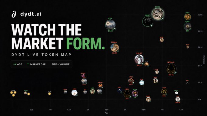 A dydt.ai advertisement displaying 'WATCH THE MARKET FORM' and 'DYDT LIVE TOKEN MAP,' showing a scatter plot of various cryptocurrency tokens with axes for age and market cap.