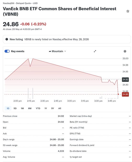 The image shows a screenshot of a financial news website, where VanEck ETF (VBNB) has been listed as an ETF (Exchange Traded Fund). The website displays important information about the VanEck ETF, including its performance, volume data, and market capitalization. This information is essential for investors interested in investing in VanEck ETFs or monitoring their holdings related to VanEck. In addition, there are news items posted on this financial news website that provide insights into various topics such as Hyper Liquid flipping Binance (BITWISE) and targets by VanEck's shares ofBeneficial Interest, among other subjects. The image focuses mainly on the VanEck ETF, providing a snapshot of its performance and relevant information for investors who are interested in investing in this fund or tracking its progress over time.