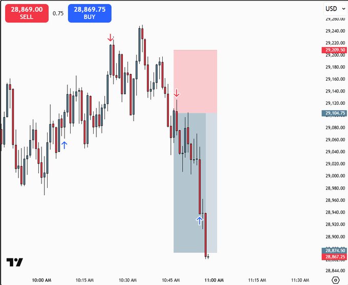 The image displays a chart of an uptrending stock, which shows that the price has been steadily increasing over time and is currently trading at $25.86 per share. A red square in the middle of the chart indicates a support level for this stock. The stock has reached its highest point yet, and there seems to be no indication of it dropping further. It's worth noting that the post also mentions selling this stock earlier to avoid overconsumption or exceeding consistency percentage, possibly due to the ongoing upward trend in price.