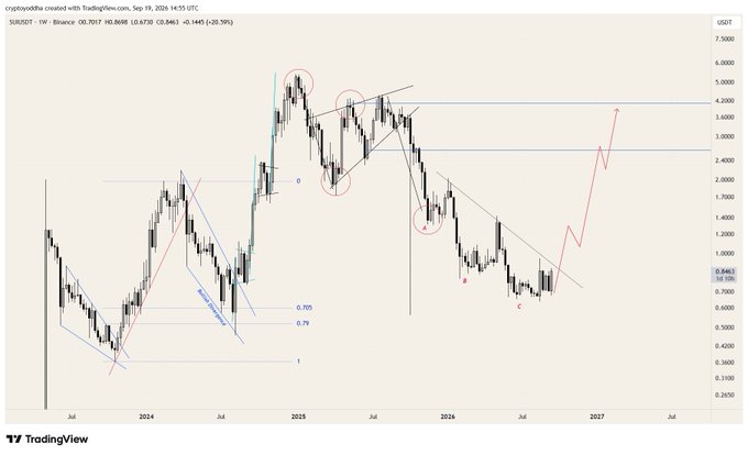 A TradingView candlestick chart of $SUI/USDT (SUI) shows price action breaking out of a descending wedge pattern with ABC wave labels, suggesting a potential bullish breakout targeting the $3.30-$3.80 resistance zone. The chart highlights Fibonacci retracement levels (0.705, 0.79) and key support near $0.8462, supporting the post's claim that SUI is ready for breakout.