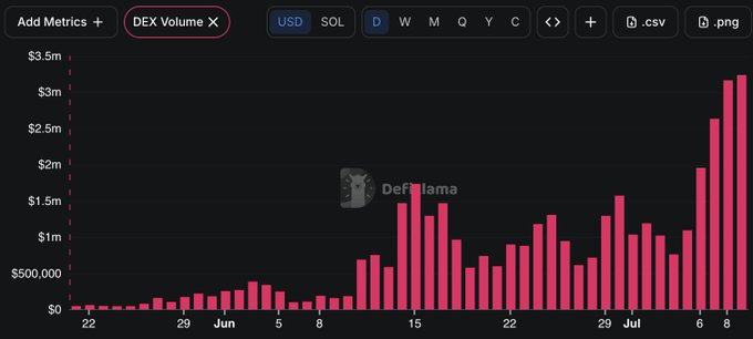 A DefiLlama bar chart showing 'DEX Volume' in USD with a daily view, displaying red bars trending upward from late May to early July, peaking above $3m.