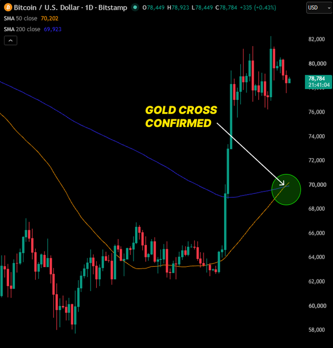 A Bitcoin/USD daily candlestick chart from Bitstamp showing a 'GOLD CROSS CONFIRMED' annotation where the 50 SMA (70,202) crosses above the 200 SMA (69,923), with current price at 78,784.