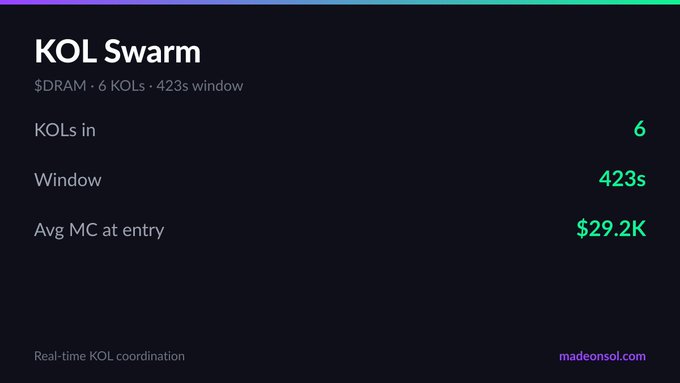 The image features a black background with white text that reads "KOL Swarm on $DRAM 6 tracked KOLs bought in 423s Avg MC at entry: $29.2K @XScharo @k4yeSol @quarsays @daumenxyz @zukiweb3". The post is about the price of a computer, specifically a computer with 6 RAM and a 6x6 window. It also mentions that the average cost for this type of computer is $29.2K.