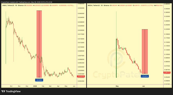 In this image, there are two charts displayed side by side against a gray background, each representing different cryptocurrencies. One chart shows the price of Bitcoin decreasing from January through May, while the other shows the Price-Earnings ratio for EOS between the same months. The two charts are positioned next to each other and share similarities in their structure with vertical lines. Both charts display the current price along with information about specific dates during that time frame or related to a particular cryptocurrency's performance. This image is likely meant to provide an overview of market trends, investor sentiment, and cryptocurrency trading activity over a given period of time.
