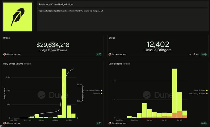 A Dune analytics dashboard titled 'Robinhood Chain Bridge Inflow' showing a bridge inflow volume of $29,634,218 and 12,402 unique bridgers, with bar charts tracking daily volume and bridges over time.