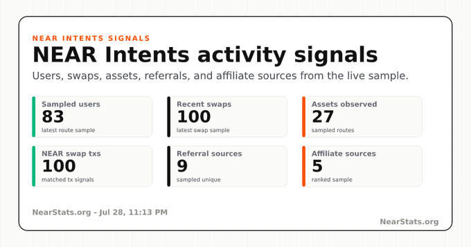 The image displays a "NEAR Intents activity signals" dashboard from NearStats.org, dated July 28, 11:13 PM, showing metrics including 83 sampled users, 100 recent swaps, 27 assets observed, 100 NEAR swap txs, 9 referral sources, and 5 affiliate sources. The dashboard provides a snapshot of activity that supports the post's claim about 16,645 wallets engaging with NEAR Intents in the last 24 hours, representing a notable 14.7% of the 113,191 weekly total.