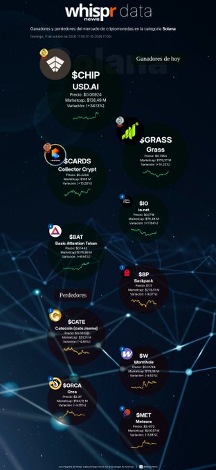 A 'whispr data news' infographic displays weekly gainers and losers in cryptocurrency markets, highlighting winners like $CHIP, $GRASS, $CARDS, $IO, $SAT, $SDP, along with losers including $CATE, $SW, $ORCA, and $MET.