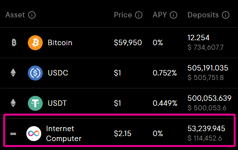The image displays a table listing crypto assets on Liquidium, including Bitcoin, USDC, USDT, and Internet Computer, with ICP highlighted showing 53,239.945 deposits valued at $114,452.6. The highlighted row supports the post's claim of 53,000+ $ICP deposited on the platform, illustrating the liquidity available for borrowing against ICP holdings.