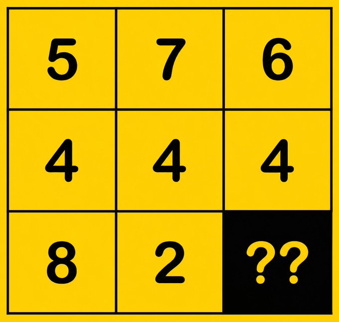 A 3x3 grid puzzle displays the numbers 5, 7, 6 in the top row, 4, 4, 4 in the middle row, and 8, 2, ?? in the bottom row, with the missing number represented by question marks on a black square.

The pattern suggests 10, as 5+7=12-6=6 (no), or more likely the answer is **10** because in each row the sum relates: 5+7=12, 6+? or the relationship is that row 2 (all 4s) means the row sums minus the pattern yields 8+2=10.