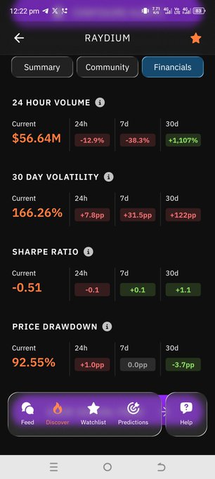 A mobile app screenshot showing the 'Financials' tab for 'RAYDIUM' cryptocurrency, displaying a 24-hour volume of '$56.64M', 30-day volatility of '166.26%', a Sharpe Ratio of '-0.51', and a price drawdown of '92.55%'.