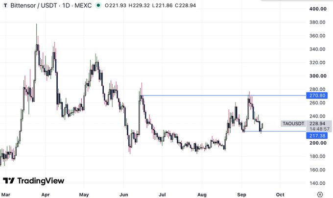 A daily candlestick chart of Bittensor (TAO/USDT) on MEXC showing price action from March through October, with the current price at 228.94 and a marked range between 217.38 and 270.80.