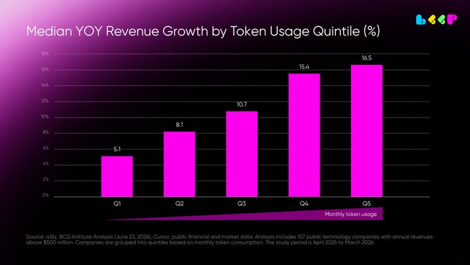 The image is a bar chart titled "Median YOY Revenue Growth by Token Usage Quintile (%)" showing that revenue growth scales with monthly token usage, ranging from 5.1% in Q1 (lowest usage) to 16.5% in Q5 (highest usage), with intermediate quintiles at 8.1% (Q2), 10.7% (Q3), and 15.4% (Q4). Sourced from a BCG Institute Analysis (June 23, 2024), the chart supports the post's claim that increased AI spending—reflected in higher token consumption—correlates with stronger revenue growth, reinforcing the argument that cost-efficient infrastructure (like on-chain payment rails) becomes increasingly critical as agents consume more compute and data.