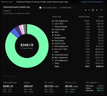 Tokenized asset market cap dashboard showing $346.1B total across 47 asset types, with USD stablecoins dominating at 66.2% market share ($229.0B).