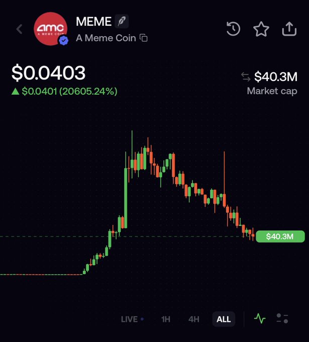 A cryptocurrency price chart displays the token "MEME" (A Meme Coin) at $0.0403, showing a dramatic 20,605.24% gain of $0.0401 with a market cap of $40.3M, illustrating the explosive pump-and-dump pattern referenced in the post questioning "What just happened to $MEME?"