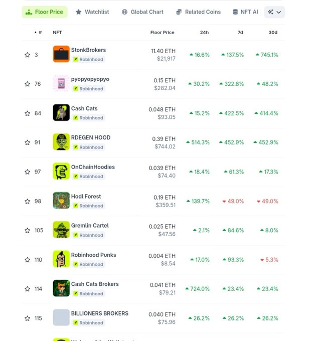 An NFT marketplace screenshot showing floor prices and percentage changes for collections including StonkBrokers (11.40 ETH), pyopyopyopyo, Cash Up, RDEGEN HOOD, OnChainHoodies, Hodl Forest, Gremlin Cartel, Robinhood Punks, Cash Up Brokers, and BILLIONERS BROKERS.