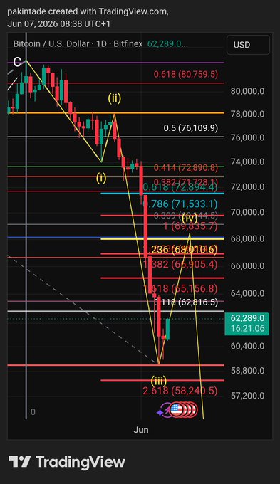 The image displays a trading chart with various lines representing different price movements of a cryptocurrency over time. The chart also includes labels, such as "Priktate created with Trading View", which indicates that this is a visualization created by someone using the trading view platform. The text in the image provides information about this particular chart and how it relates to the post, highlighting a mistake in labeling some of the internal waves on the chart.
