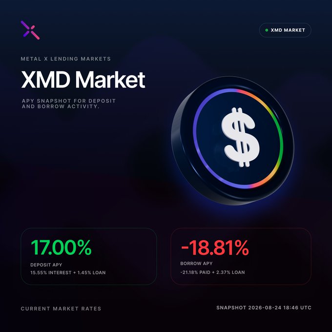 A sleek dark-themed promotional graphic for "XMD Market" on Metal X Lending Markets displays a glowing coin with a dollar sign, highlighting a 17.00% Deposit APY (15.55% interest + 1.45% loan rewards) and a -18.81% Borrow APY (-21.18% paid + 2.37% loan), as captured in the snapshot dated 2026-08-24 18:46 UTC.