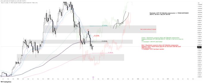 A BTC/USD weekly candlestick chart highlighting W1 EMA/MA compression zones with resistance and support levels marked, alongside annotations showing the weekly 200 EMA downtrend alignment and key exponential price zones between roughly 100,000 and 120,000.