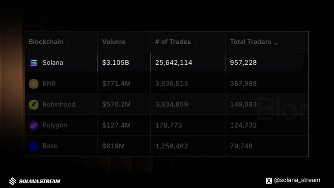 A cryptocurrency statistics table from SolanaStream comparing blockchain metrics: Solana ($3.105B volume, 25,642,114 trades, 957,228 traders), BNB, Robinhood, Polygon, and Base.