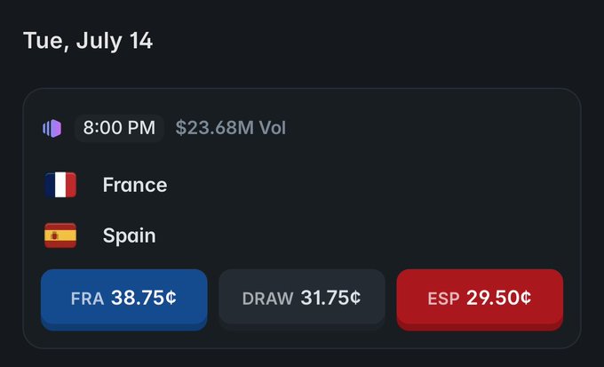 A prediction market card for the France vs. Spain match on Tuesday, July 14 at 8:00 PM, showing $23.68M in trading volume and odds of FRA 38.75¢, DRAW 31.75¢, and ESP 29.50¢. The image displays France as the slight favorite, reflecting the social media post's claim that this is one of the hardest games to predict in the World Cup, with Spain having a real chance of an upset given their history of beating France in their last meeting.