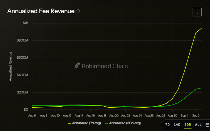 **Caption:** A line chart titled "Annualized Fee Revenue" tracks Robinhood Chain's fee revenue from August 6 to September 3, showing a dramatic spike where the 7-day annualized average (yellow) surges from near $0 to approximately $900M, while the 30-day annualized average (green) climbs to around $250M—visually confirming the post's claim that Robinhood is on pace to generate ~$1B/year in fees on its L2 chain.