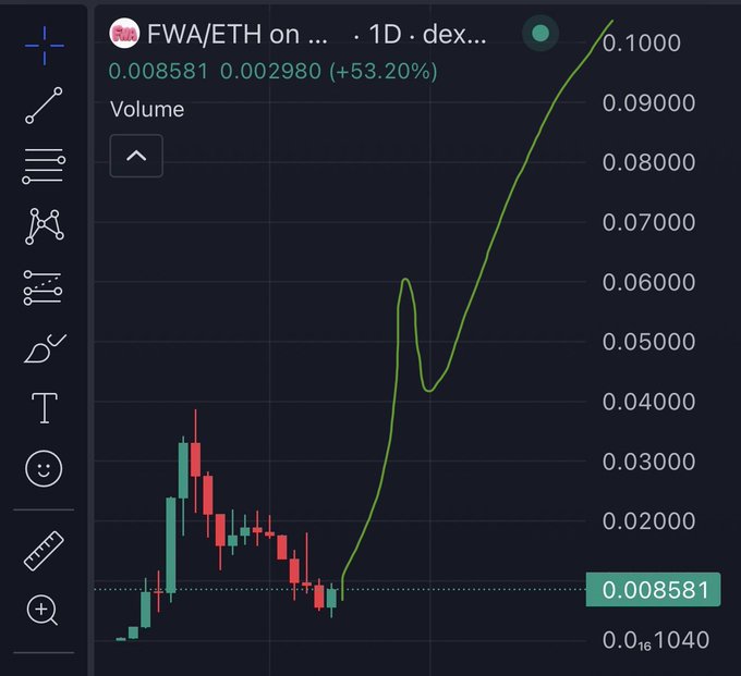 A cryptocurrency price chart for FWA/ETH showing a candlestick graph with a price increase of +53.20% to 0.008581, alongside a smooth green moving average line.