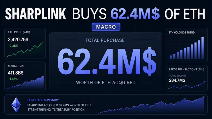 The image is a macro-style infographic announcing that **SharpLink bought $62.4M worth of ETH**, displaying key metrics including ETH price at $3,420.75 (+2.35%), market cap of $411.8B (+1.48%), and large transaction volume of $284.7M over 24 hours, alongside a rising ETH holdings trend chart.

This visual directly supports the post's narrative of SharpLink resuming its ETH accumulation strategy after an 8-month pause, with the dashboard's bullish metrics (positive price action, growing holdings) reinforcing the user's question about whether this signals upward momentum for ETH or simply treasury management.