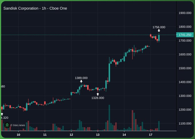 A candlestick chart titled 'Sandisk Corporation - 1h - Cboe One' showing price action with key levels marked at 1328.000, 1389.000, 1756.000, and a current price line at 1741.250.