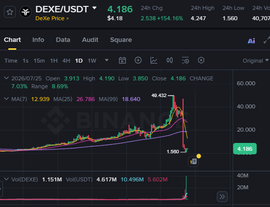 A Binance chart for DEXE/USDT showing a price of $4.186 (down 7.03%), with a sharp drop from a high of 49.432 to a low of 1.560 on July 25, 2026.