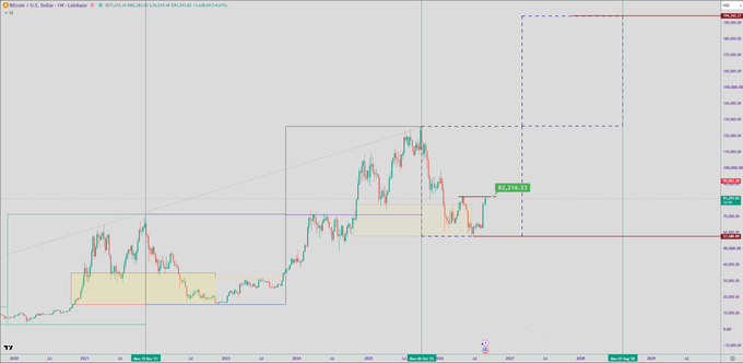 A Bitcoin price chart on TradingView showing the BTC/USD pair with various technical analysis rectangles, trend lines, and price levels marked.