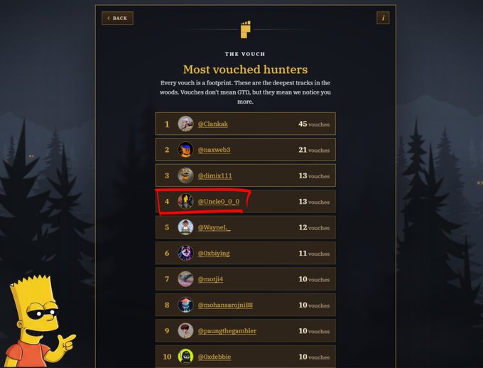 A 'Most vouched hunters' leaderboard screen with Bart Simpson pointing at the 4th place entry, highlighting the user '@UncleO_0_0' who has 13 vouches, circled in red.