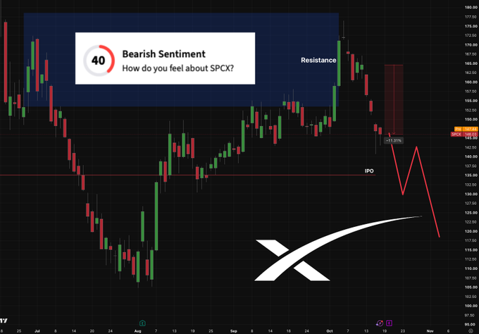 A stock chart for the ticker "SPCX" showing a bearish technical analysis, including a "Bearish Sentiment" label with a score of 40, a marked "Resistance" zone, an "IPO" line, a predicted downward trend line, and a large white "X" logo.