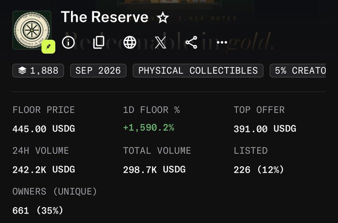The image shows a statistics dashboard for "The Reserve" NFT collection, displaying a current floor price of 445.00 USDG with a 1D floor percentage increase of +1,590.2%, a 24H volume of 242.2K USDG, and 661 unique owners—corroborating the post's claim that the collection experienced a massive 20x surge from a $20 entry to an ATH of $480.