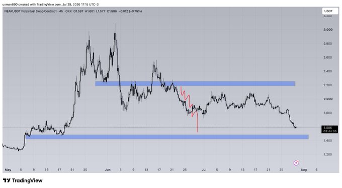 A TradingView chart shows NEAR/USDT Perpetual Contract on the 4-hour timeframe at $1.588, with two horizontal support zones marked around $1.45-$1.50 and $2.10-$2.20, and a red arrow highlighting a recent drop toward the lower support level—reflecting the post's bearish outlook on $NEAR.