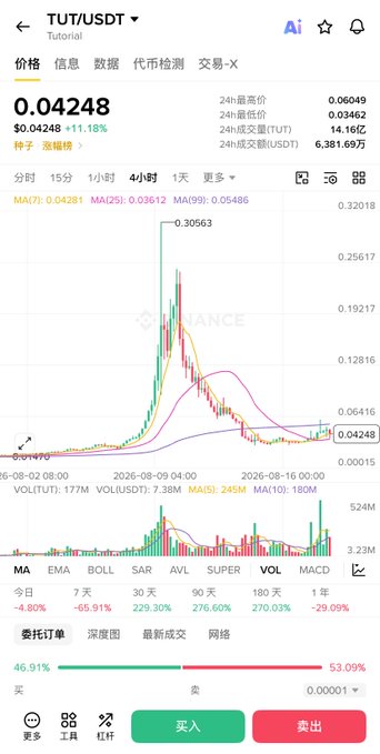 The image shows a 4-hour TUT/USDT chart on a crypto trading platform (Binance) displaying a price of 0.04248 USDT with an 11.18% gain, alongside dramatic price action that spiked to 0.30563 before sharply falling—a visual representation of the volatile "TV drama" ride referenced in the post, where TUT plummeted then surged 40% in a single day, trapping both bottom-buyers and top-buyers.