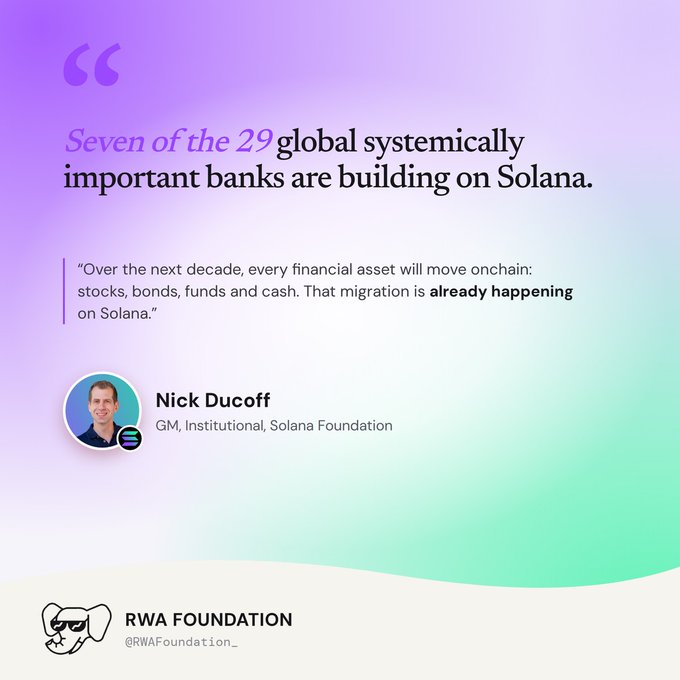 A promotional quote card from RWA Foundation featuring Nick Ducoff, GM Institutional at Solana Foundation, states that “Seven of the 29 global systemically important banks are building on Solana” and says financial assets moving on-chain is “already happening.”