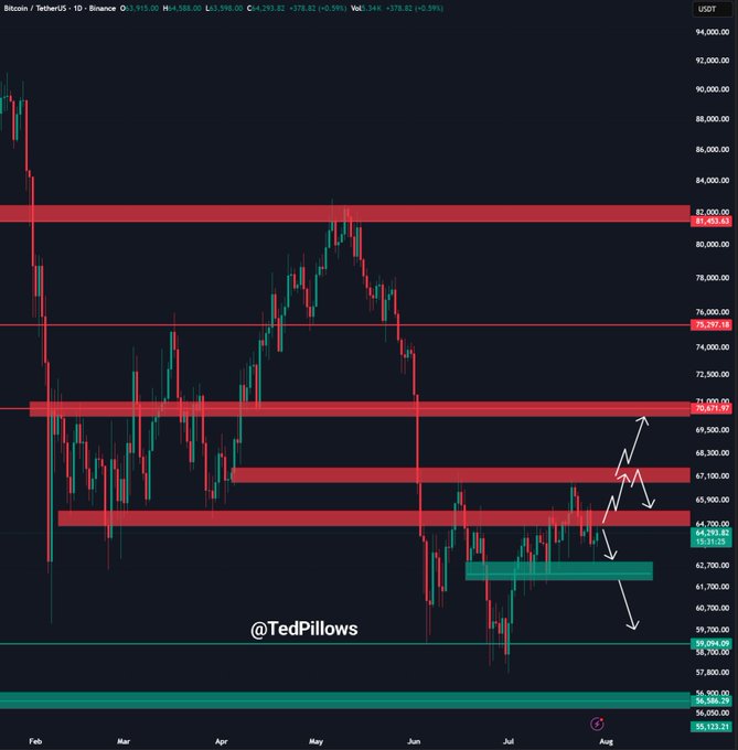 This Bitcoin (BTC) price chart shows current trading levels are below $65,000, with potential support identified around $62,000-$62,500. The chart, featuring @TedPillows, visually depicts the bearish sentiment and forecasted price movements mentioned in the accompanying post.