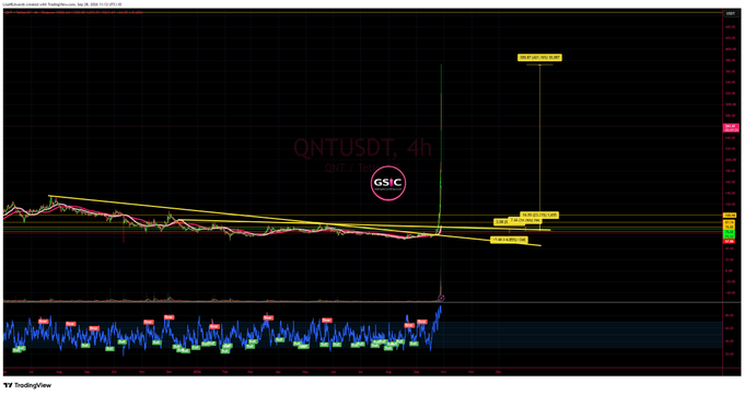 A financial trading chart displaying the ticker "QNTUSDT, 4h" with candlestick data, trendlines, and annotations from TradingView.
