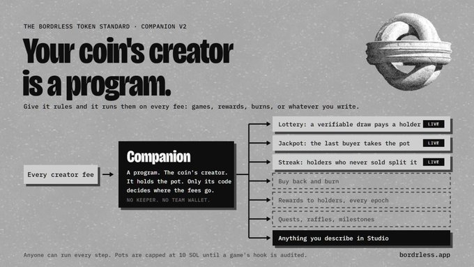 An infographic for 'The Bordless Token Standard · Companion V2' explaining that a coin's creator is a program, with examples like Lottery, Jackpot, and Streak, from bordless.app.
