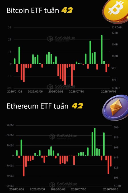 Two bar charts from SoSoValue displaying Bitcoin ETF and Ethereum ETF weekly flows for week 42 of 2026, with Bitcoin peaks reaching around $124.56B and Ethereum showing flows up to $20B.