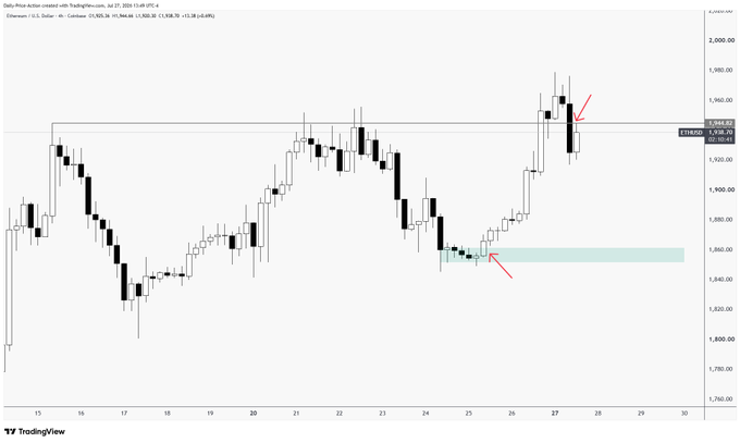 A TradingView candlestick chart of Ethereum (ETHUSDT) showing price action testing the $1,945 resistance level, with red arrows highlighting key points around the recent pump and a highlighted support zone near $1,865. The chart visually supports the post's analysis that $1,945 is the critical level to reclaim, as the current candle is shown attempting to hold above this horizontal resistance line.