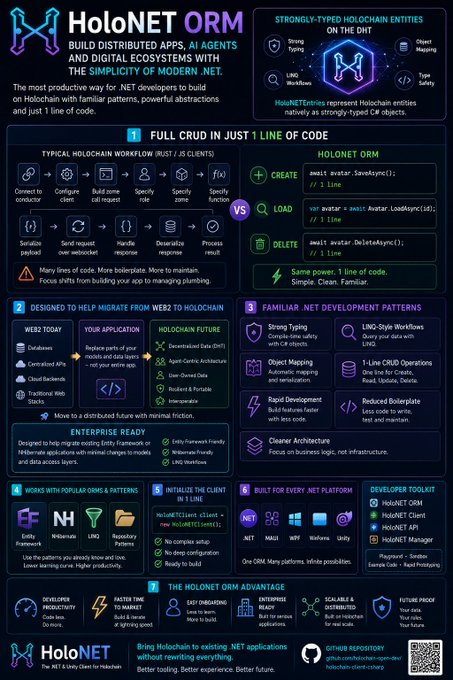 The image shows a detailed explanation of Holochain CRUD operations, which are represented by various icons and text boxes. The post suggests that if these operations were implemented as 1 line of code, they would be able to create, save, load, delete, and manage an avatar in the HoloNet ecosystem. This implies that the current implementation is not efficient or streamlined enough for Holochain CRUD operations, which could lead to a more complex and time-consuming workflow. The post also highlights the potential benefits of using Holochain CRUD operations with the HoloNET platform, as it would allow for faster and more seamless interactions between users and the system.