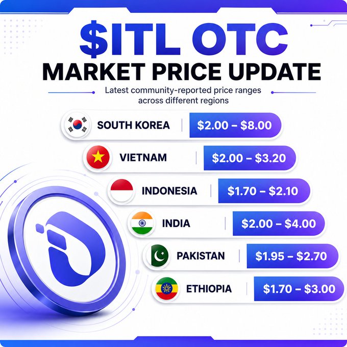 A market price update graphic showing $ITL OTC community-reported price ranges across six countries: South Korea ($2.00–$8.00), Vietnam ($2.00–$3.20), Indonesia ($1.70–$2.10), India ($2.00–$4.00), Pakistan ($1.95–$2.70), and Ethiopia ($1.70–$3.00). The infographic supports the post by visually highlighting the regional price disparity, particularly the premium $8.00 high in South Korea.