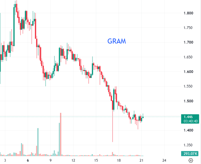 A candlestick chart showing the price of GRAM (Gram token) declining from around 1.800 to 1.446 over approximately 21 days, with current price at 1.446 and volume of 293.07K.