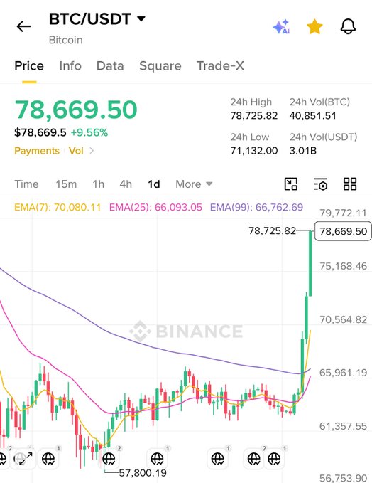 Binance price chart for BTC/USDT showing Bitcoin surged to $78,669.50, up 9.56%, setting a 24h high of $78,725.82 just below the user's noted target of $78,725.
