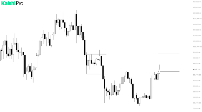 A candlestick chart labeled "Kaishi Pro" displays Bitcoin's price action with values ranging from approximately $56,000 to $128,000, showing a recent consolidation pattern with a marked level at $80,750 and highlighting a developing range between $80K-$95K as referenced in the analysis.