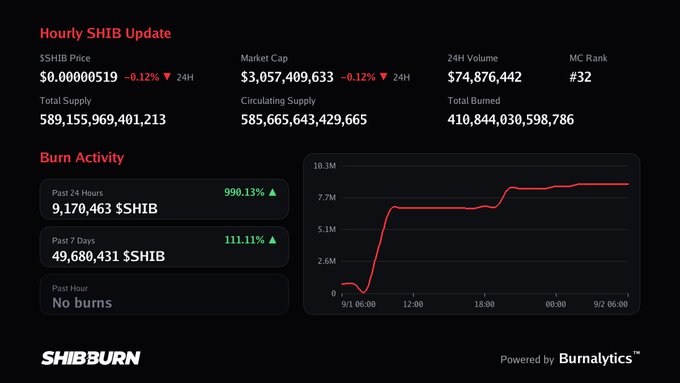 A cryptocurrency dashboard displaying an "Hourly SHIB Update" with a $SHIB price of $0.00000519, market cap of $3,057,409,633, and a burn activity chart showing 9,170,463 $SHIB burned in the past 24 hours.