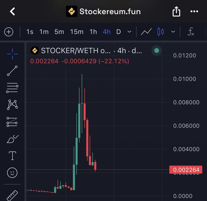 Screenshot of a Stockereum.fun trading chart showing STOCKER/WETH on a 4-hour timeframe, displaying a dramatic price spike and crash with a current value of 0.002264 (-22.12%).